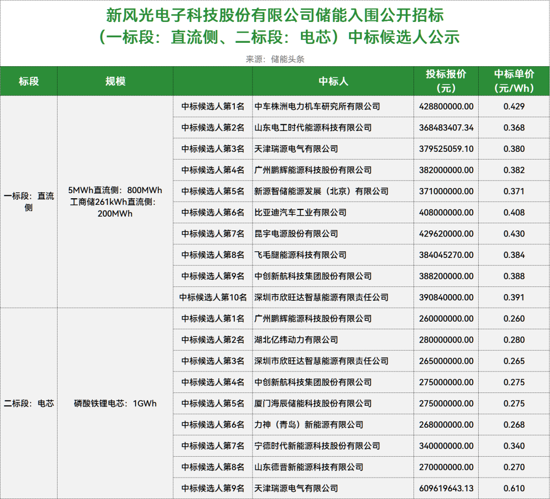 70%系统报价低于0.4元/Wh！中车株洲所、鹏辉能源、欣旺达、比亚迪、宁德时代等15家企业入围新风光储能采购