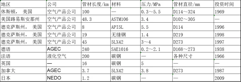 产业观察 | 氢能基础建设自长输管道开始！
