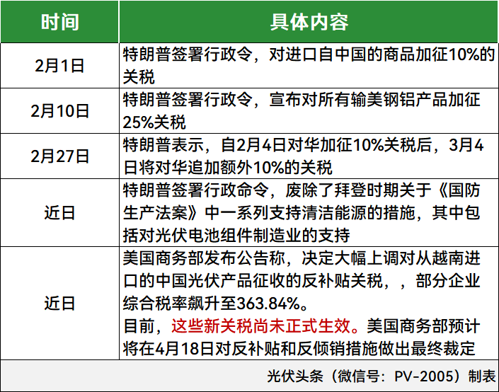 特朗普关税围追堵截，中国光伏势不可挡！