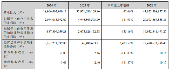 赣锋锂业2024年营收189.06亿元，同比下降42.66%