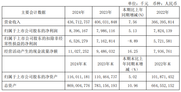 中国能建2024年营收4367.13亿元 新型储能累计并网装机467MW