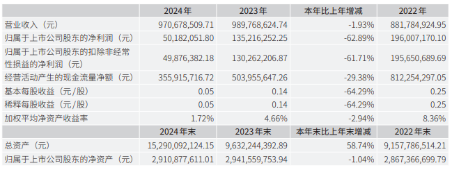立新能源2024年营收9.7亿元 独立储能装机160MW/640MWh