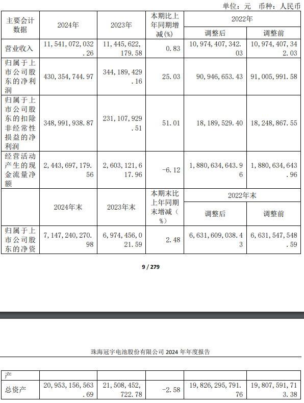 珠海冠宇发布2024年度业绩：营收115亿元，净利4.3亿元！