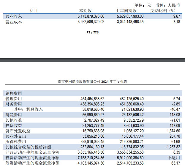 南网储能发布2024年度业绩：营收61.74亿元，净利11.26亿元！