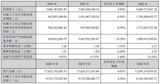 新宙邦2024年度净利润约9.42亿元，同比下降6.83%