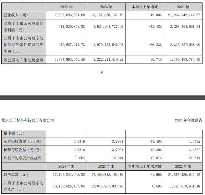 当升科技2024年营收75.5亿元