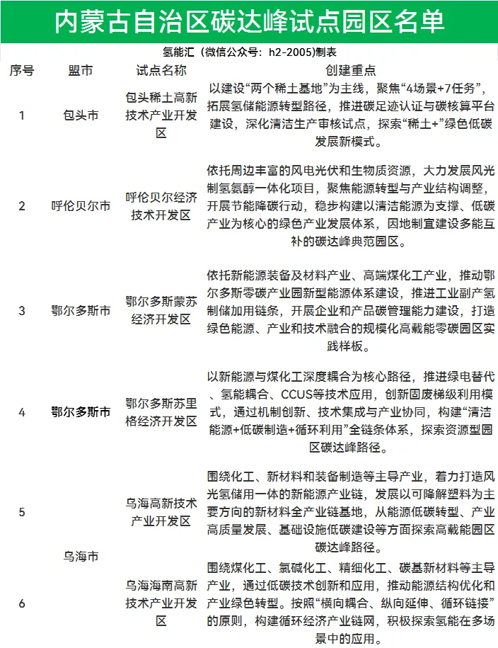 内蒙古布局六大碳达峰园区试点氢能
