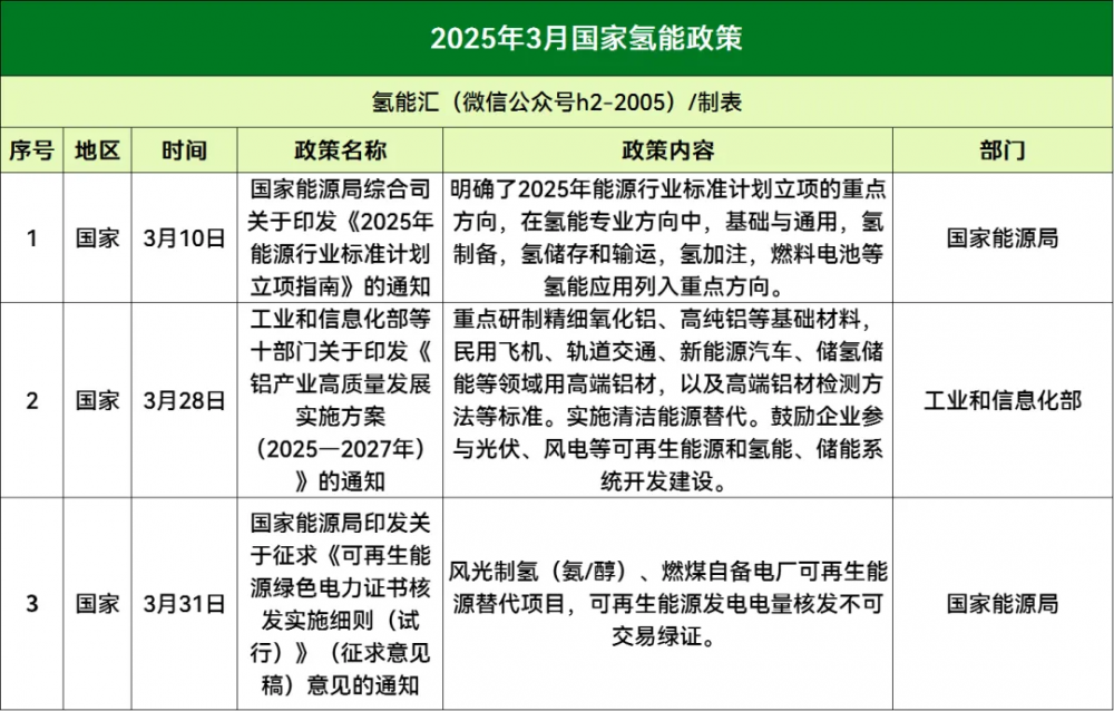 22省市32条！2025年3月氢能政策汇总！