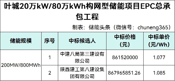 中标 | 1.077~1.085元/Wh！中建八局三公司、陕建八建集团入围华能新疆叶城200MW/800MWh构网型储能EPC