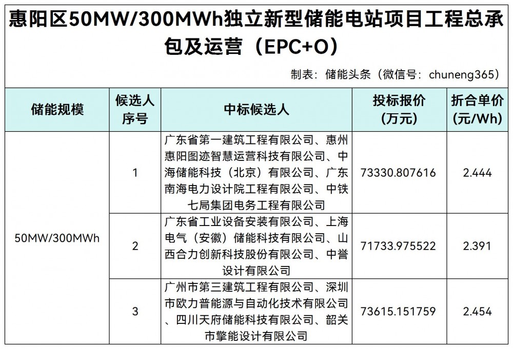 中标 | 广东惠州50MW/300MWh液流电池独立新型储能项目EPC+O中标候选人公示