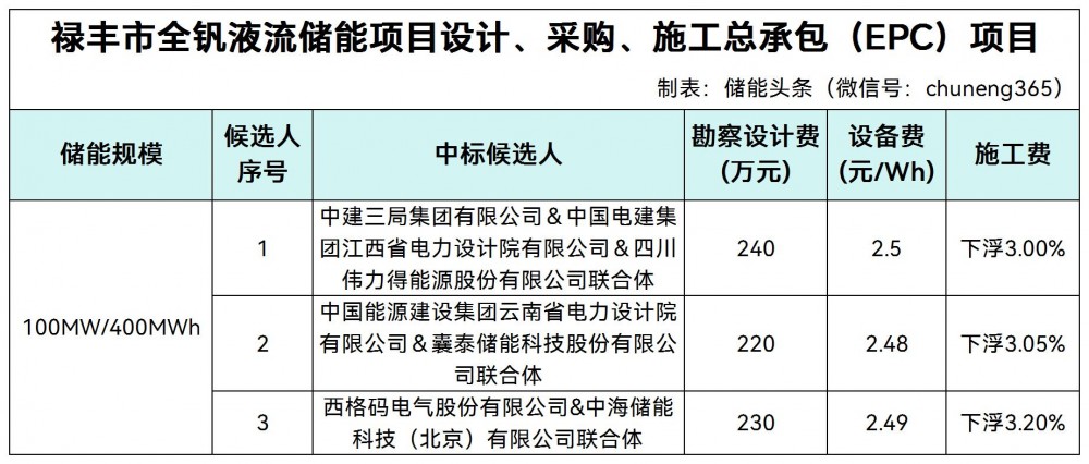 中标 | 中建三局/江西院/伟力得联合体预中标！云南禄丰市全钒液流储能项目中标候选人公示