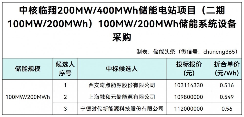 中标 | 0.516~0.56元/Wh！奇点能源/融和元储/宁德时代入围中核云南临沧100MW/200MWh储能系统设备采购