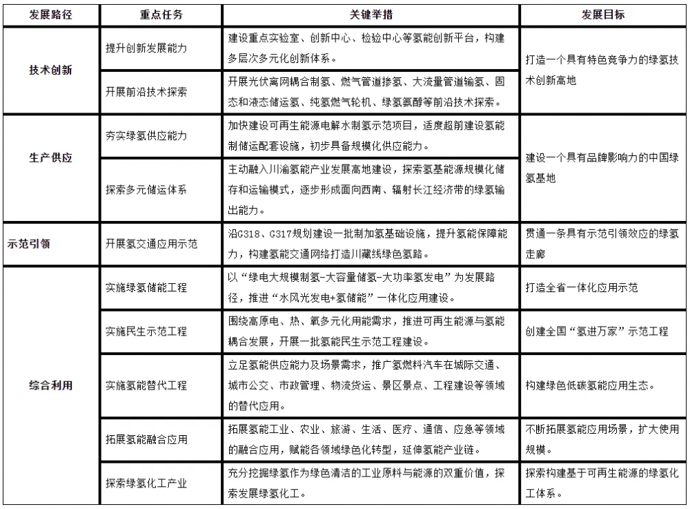 四川甘孜州：打造川藏线绿色氢路，建设中国绿氢供应基地