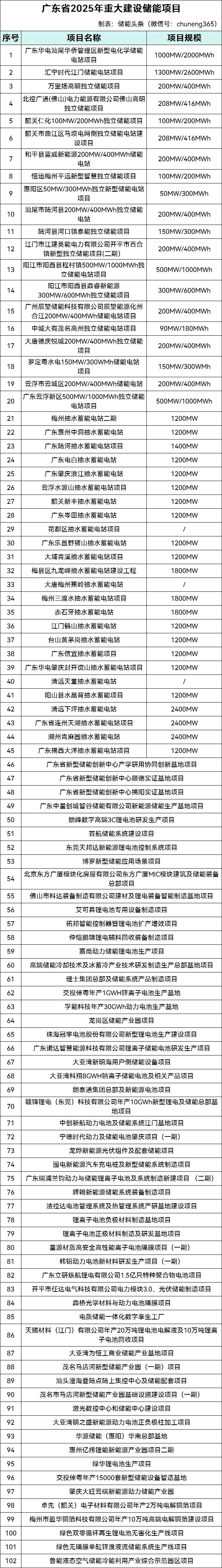 6.06GW/12.3GWh！102个储能项目列入广东重大项目清单