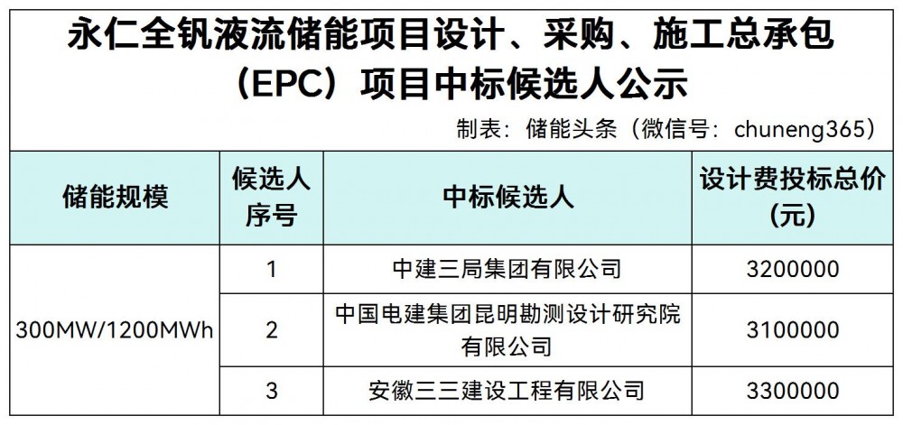 中标 | 中建三局/中国电建昆明院/安徽三三建工入围！云南永仁市全钒液流储能项目中标候选人公示