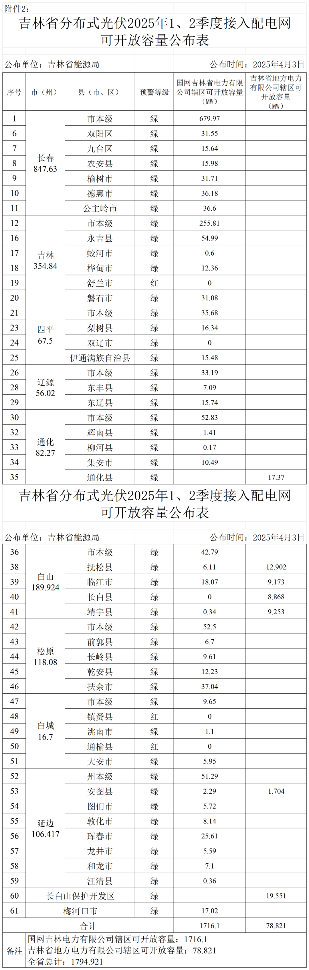 上网比例不超20%！吉林发布分布式光伏最新政策