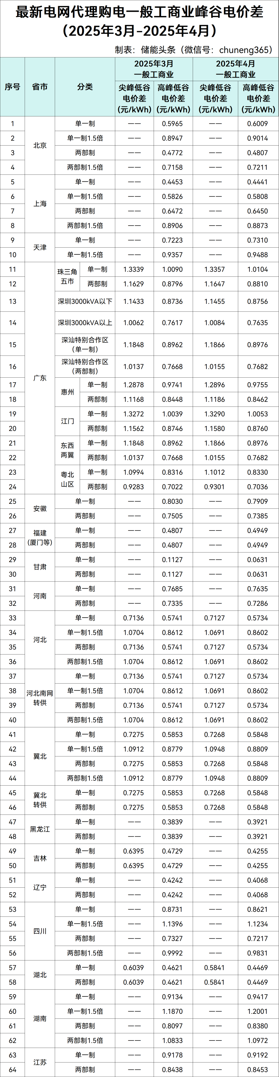 最新！2025年4月全国代理购电价格！最大峰谷价差1.34元/kWh、15地超0.7元/kWh！