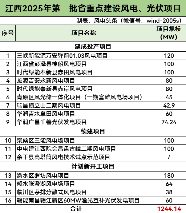1.24GW！江西2025年重点建设16个风光项目