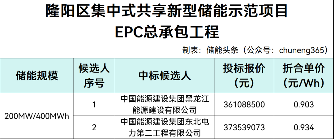 0.903~0.934元/Wh！中国能建隆阳区集中式共享新型储能示范项目EPC中标候选人公示