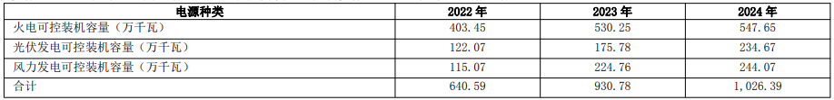 广州发展：2024年光伏发电营收8.63亿元，同比增长28.98