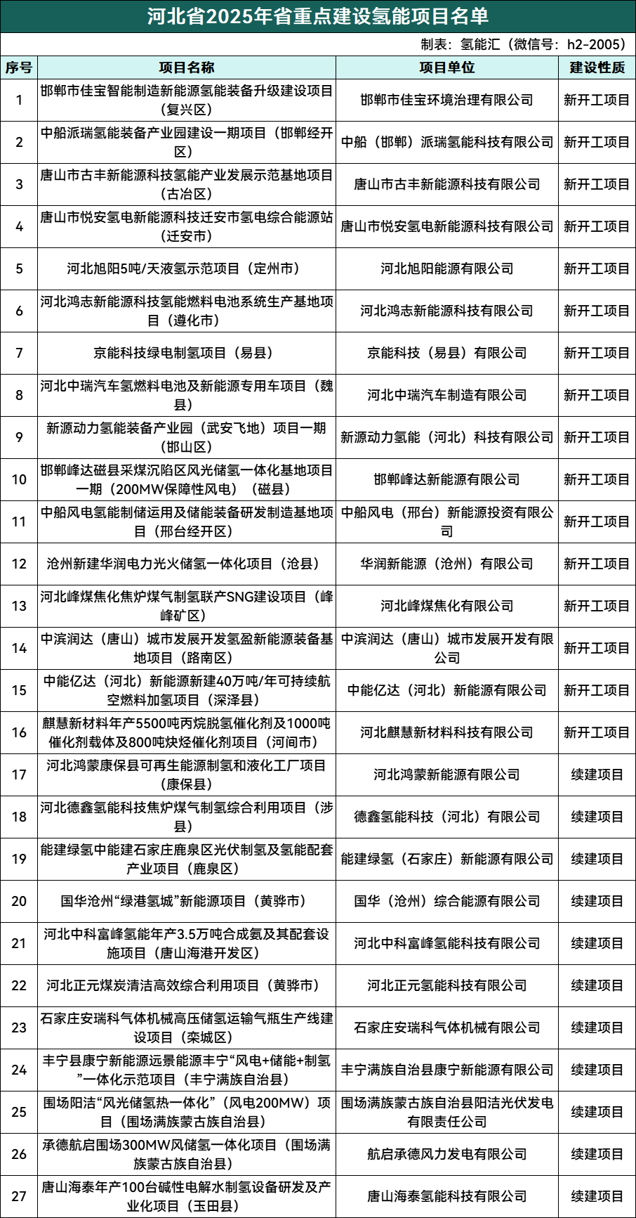 27个相关氢能项目！河北省2025年重点建设氢能项目名单公示