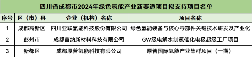亚联氢能、莒纳科技、厚普氢能入围！四川成都市2024年绿色氢能产业拟支持项目公示