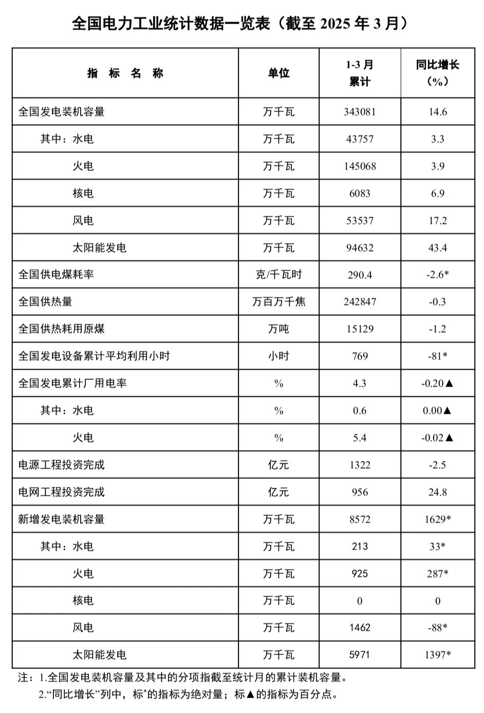 国家能源局：1-3月份光伏电新增装机59.71GW！