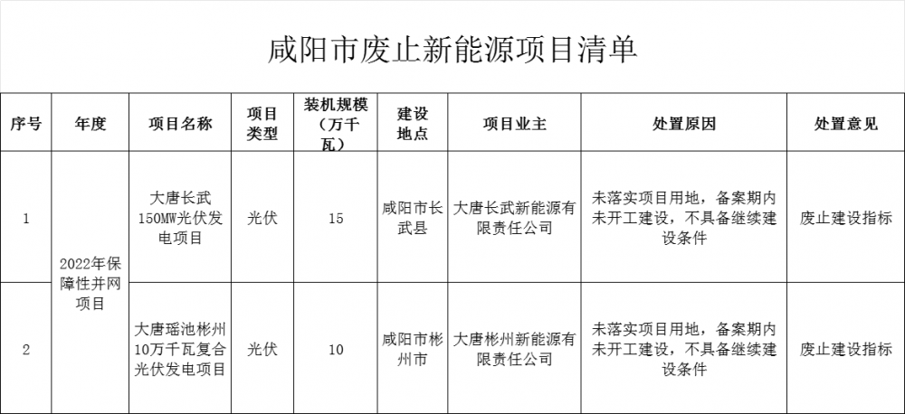 250MW！陕西咸阳市公示部分2022年新能源保障性并网项目拟废止清单