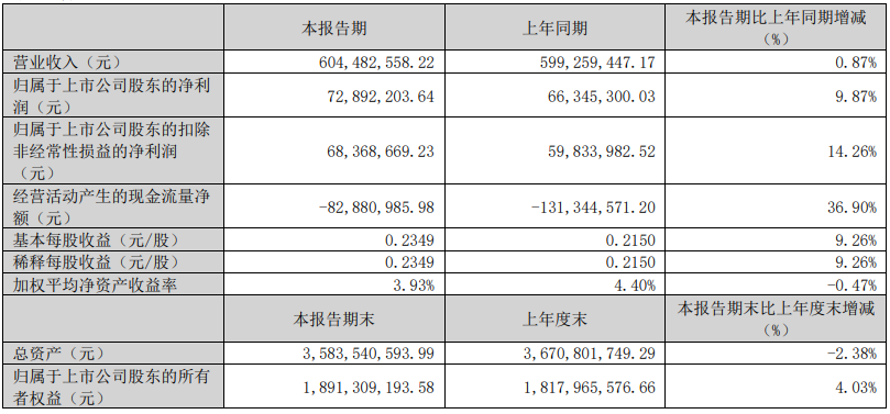 盛弘股份：一季度实现归属股东净利润0.73亿元，同比增长9.87%
