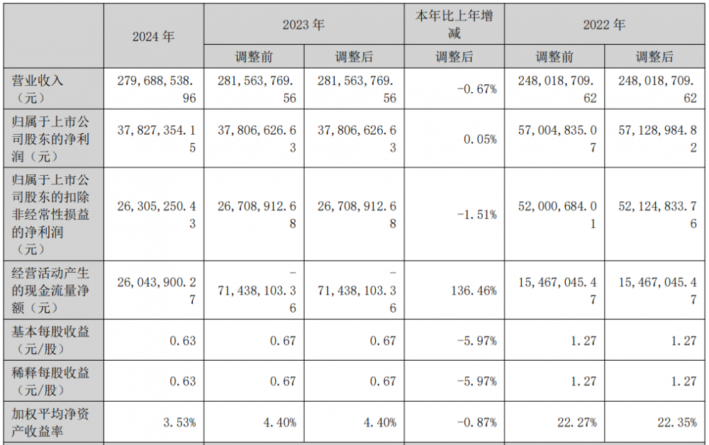 2024华塑科技营入2.8亿元，同比下降0.7%