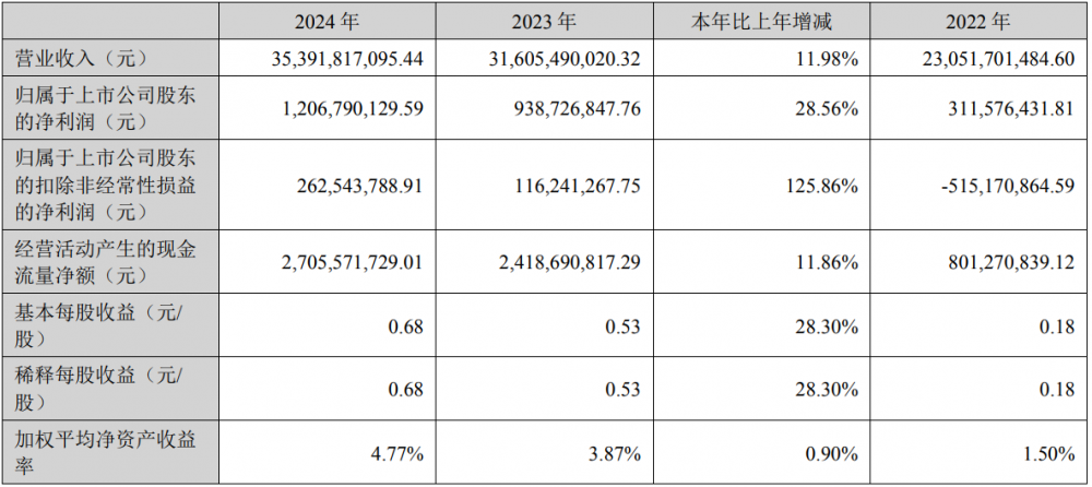 2024年国轩高科实现营业收入3539181.71万元，同比上升11.98%
