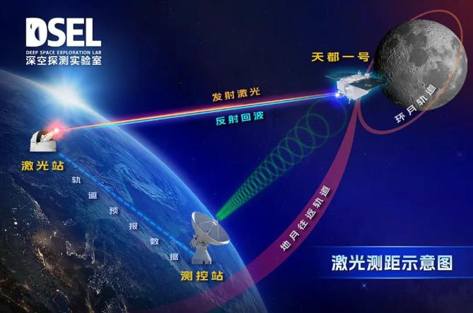 我国在白天完成地月空间卫星激光测距