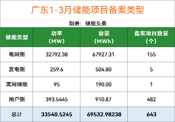 投资超1000亿！广东1-3月储能备案项目清单及储能开发商名录