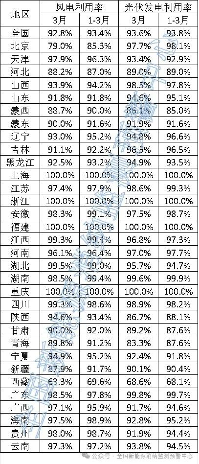光伏93.6%！2025年3月全国新能源并网消纳情况发布