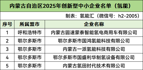 5家氢能企业入围！内蒙古公布2025年创新型中小企业名单！