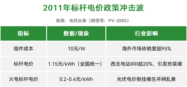 光伏行业15年浮沉录，从政策襁褓到市场搏杀，一位行业老兵的136号文观察与历史回响