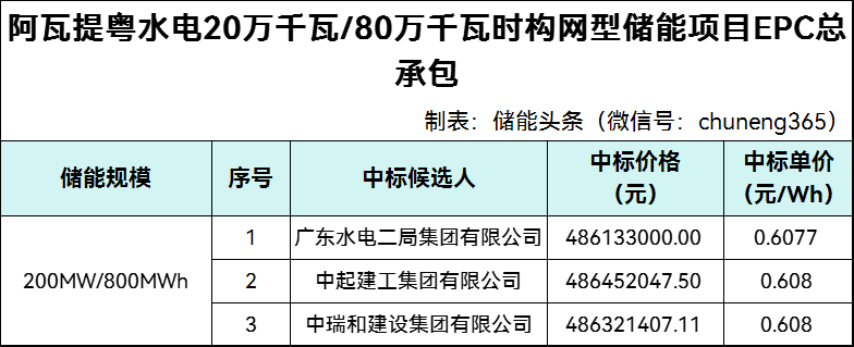 中标 | 0.6077元/Wh，新疆阿瓦提粤水电200MW/800MWh构网型储能项目EPC公示中标候选人