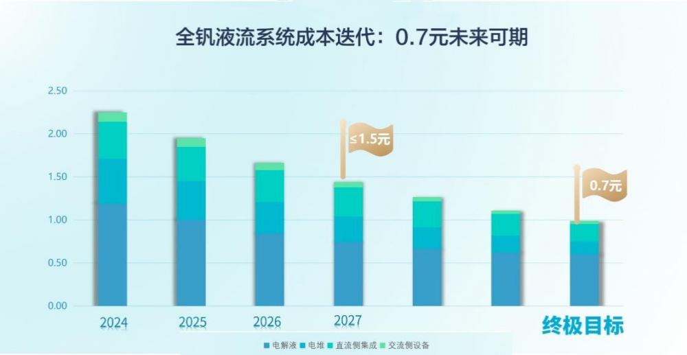 未来全钒液流电池降本可至0.7元：长时储能的破局点来临