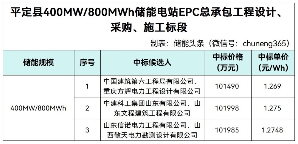 中标 | 1.269-1.275元/Wh！山西阳泉400MW/800MWh储能电站EPC中标候选人公示