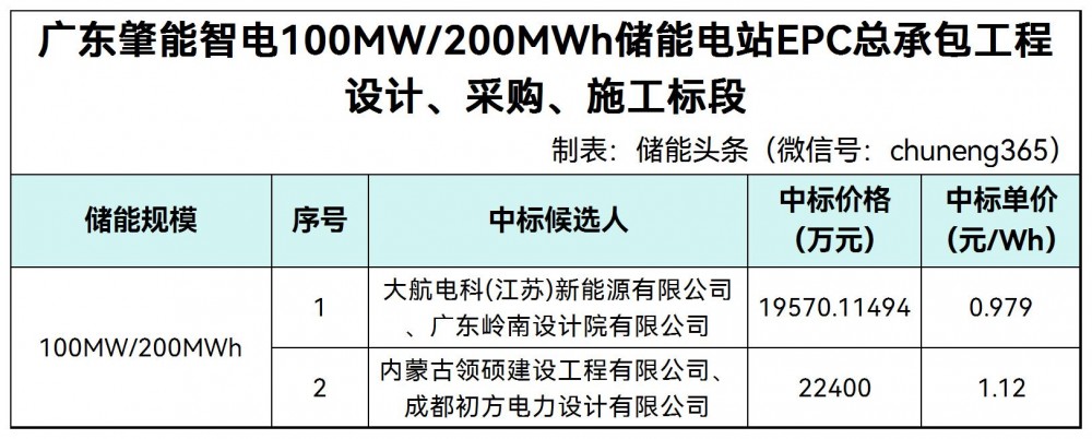 中标 | 0.979~1.12元/Wh！广东100MW/200MWh储能电站EPC中标候选人公示