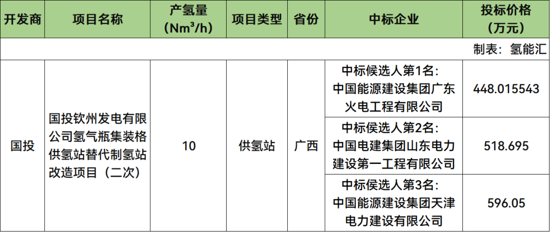 中标 | 中能建广东火电预中标！国投供氢站改造项目候选人公示！