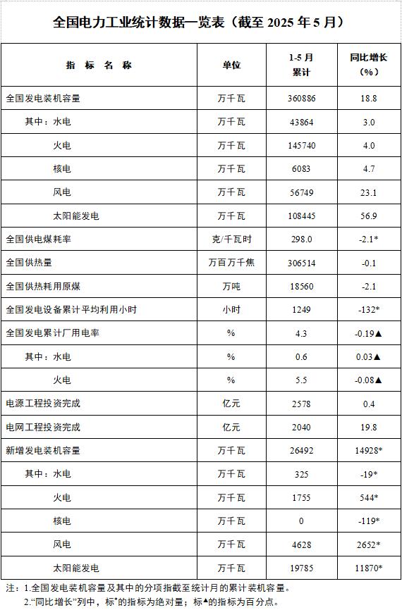 国家能源局：5月新增92.9GW再破纪录！前五个月光伏装机197.8GW