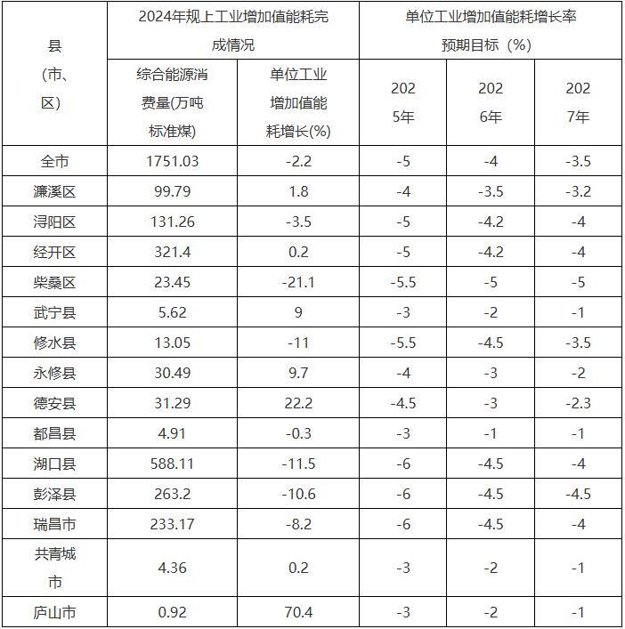 江西九江市：积极拓展氢能、甲醇、绿电等清洁能源应用，发展氢能船舶