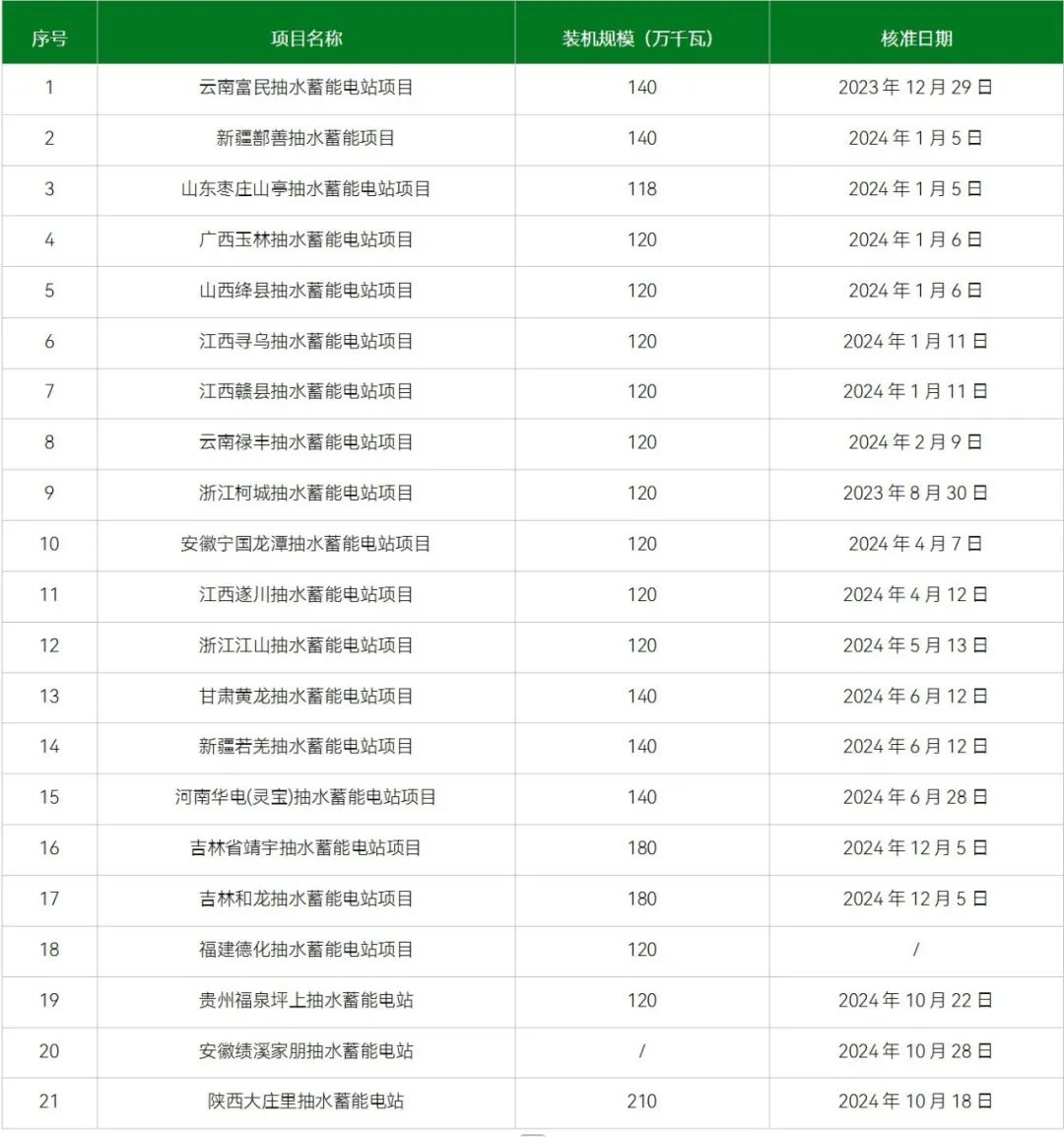 2024年全国共21个抽水蓄能电站核准项目，累计核准规模2708万千瓦
