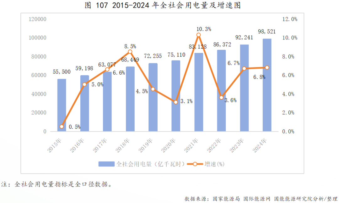 2024年全社会用电量突破9.8万亿千瓦时，同比增长6.8%