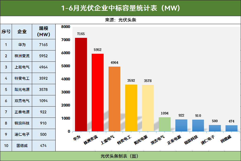 172GW！半年度光伏逆变器排行榜！华为、株洲变流、上能、阳光、特变、正泰、锦浪、固德威等领先！