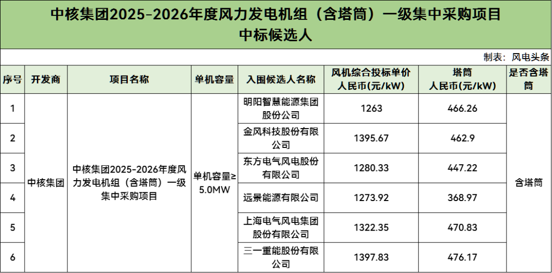 中标 | 最低1263元/kW！中核风机集采开标：明阳、金风、东方风电等6家整机商入围