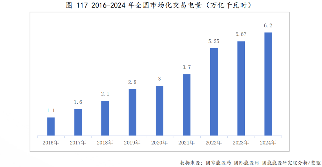 2024年全国市场化交易电量突破6万亿千瓦时！