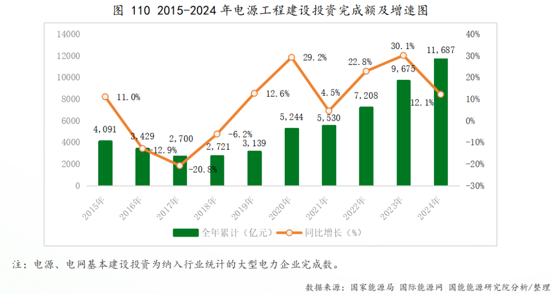 2024年电网投资6083亿，特高压与跨区输电能力双提升