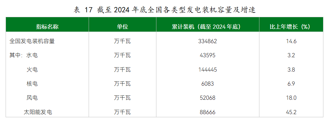 从37.12GW到886.66GW！我国光伏装机十年增长23倍！